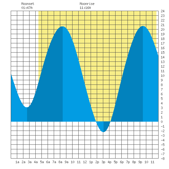 Nikiski tide chart for Friday, June 19, 2026