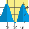 Nikiski tide chart for Monday, June 1, 2026