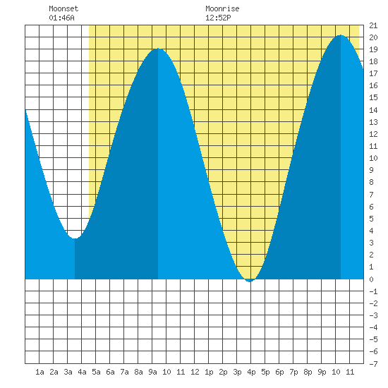Nikiski tide chart for Saturday, June 20, 2026