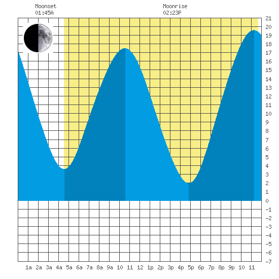 Nikiski tide chart for Sunday, June 21, 2026