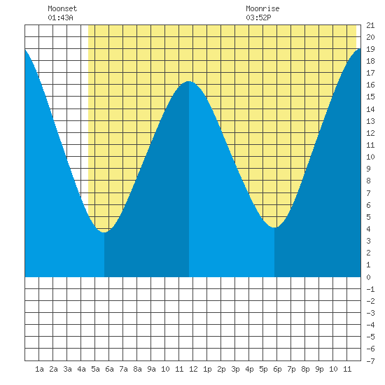 Nikiski tide chart for Monday, June 22, 2026