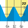 Nikiski tide chart for Monday, June 22, 2026