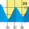 Nikiski tide chart for Tuesday, June 23, 2026