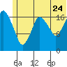Nikiski tide chart for Wednesday, June 24, 2026
