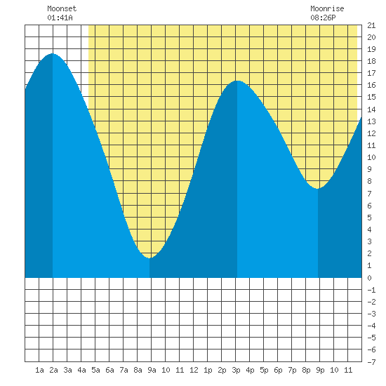Nikiski tide chart for Thursday, June 25, 2026