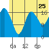 Nikiski tide chart for Thursday, June 25, 2026