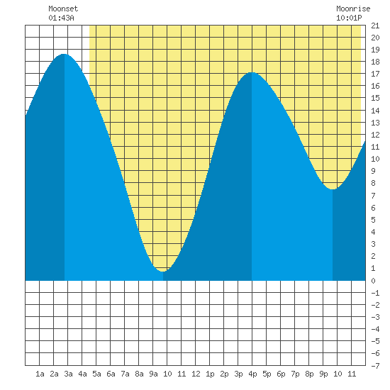 Nikiski tide chart for Friday, June 26, 2026
