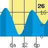 Nikiski tide chart for Friday, June 26, 2026