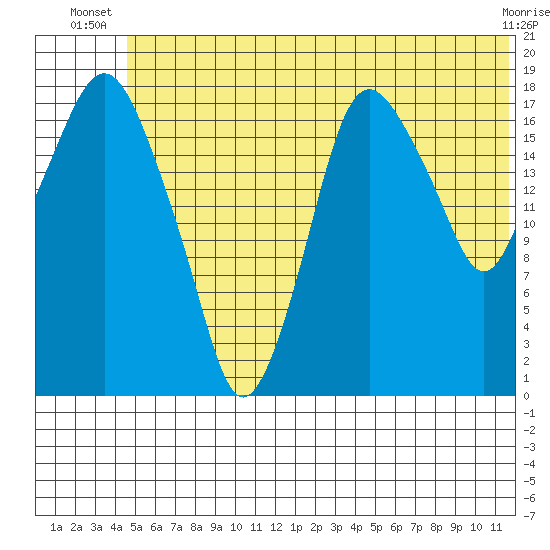 Nikiski tide chart for Saturday, June 27, 2026