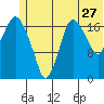 Nikiski tide chart for Saturday, June 27, 2026