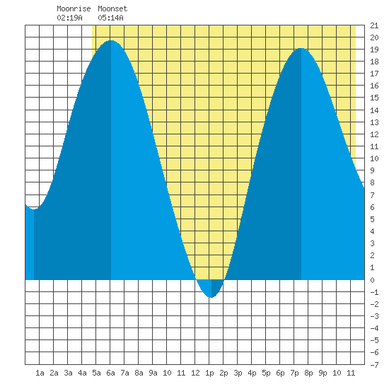 Nikiski tide chart for Tuesday, June 2, 2026