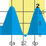 Nikiski tide chart for Tuesday, June 2, 2026