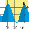 Nikiski tide chart for Wednesday, June 3, 2026
