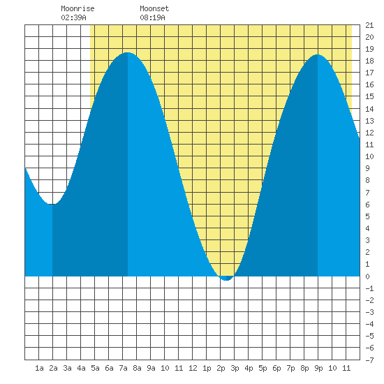 Nikiski tide chart for Thursday, June 4, 2026
