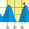 Nikiski tide chart for Thursday, June 4, 2026