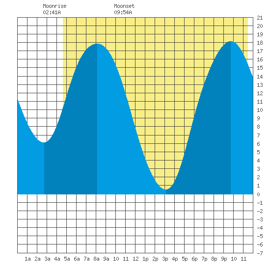 Nikiski tide chart for Friday, June 5, 2026