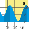 Nikiski tide chart for Friday, June 5, 2026