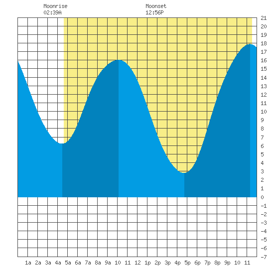 Nikiski tide chart for Sunday, June 7, 2026