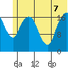 Nikiski tide chart for Sunday, June 7, 2026