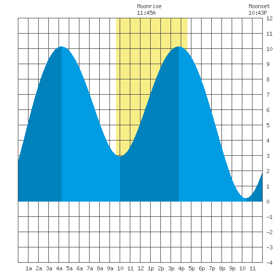 Agnes Cove tide chart for Sunday, January 17, 2021