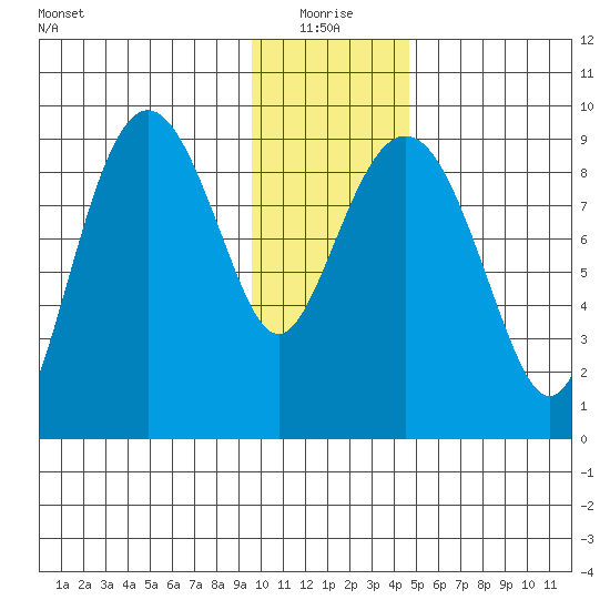 Agnes Cove tide chart for Monday, January 18, 2021