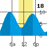 Agnes Cove tide chart for Monday, January 18, 2021