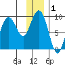 Agnes Cove tide chart for Friday, January 1, 2021