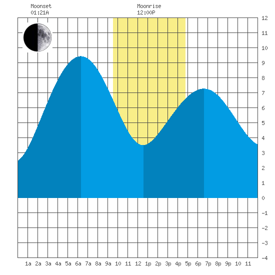 Agnes Cove tide chart for Wednesday, January 20, 2021