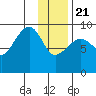 Agnes Cove tide chart for Thursday, January 21, 2021