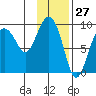 Agnes Cove tide chart for Wednesday, January 27, 2021