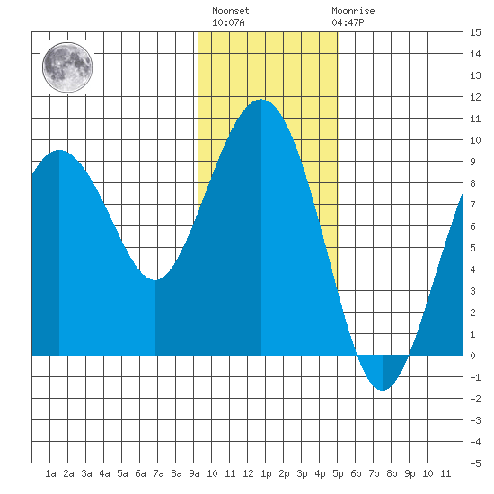 Agnes Cove tide chart for Thursday, January 28, 2021