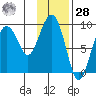 Agnes Cove tide chart for Thursday, January 28, 2021