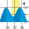 Agnes Cove tide chart for Monday, January 4, 2021
