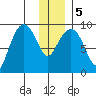 Agnes Cove tide chart for Tuesday, January 5, 2021