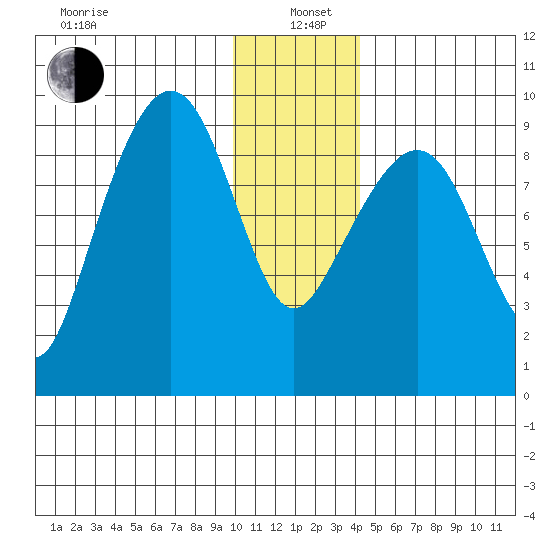 Agnes Cove tide chart for Wednesday, January 6, 2021