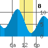 Agnes Cove tide chart for Friday, January 8, 2021