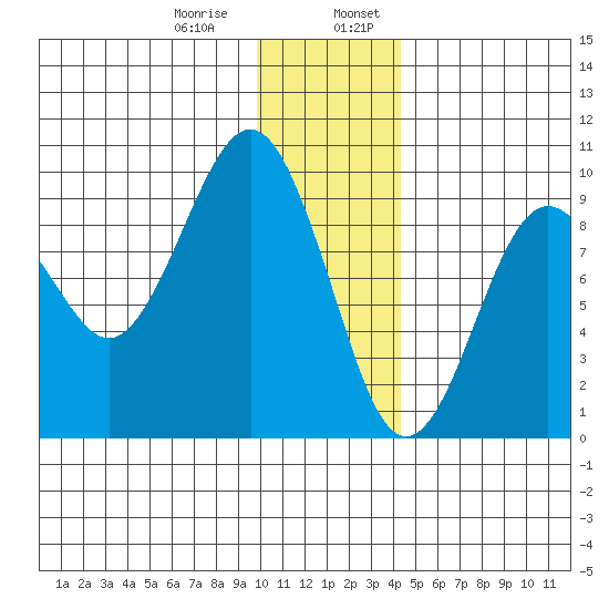 Agnes Cove tide chart for Saturday, January 9, 2021