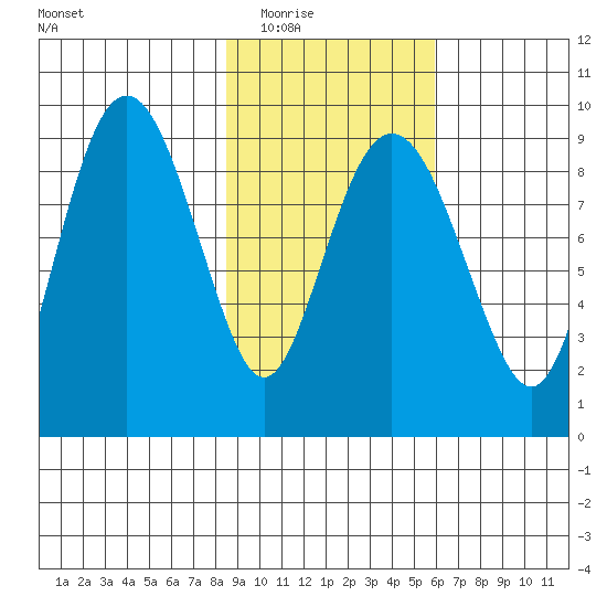 Agnes Cove tide chart for Tuesday, February 16, 2021