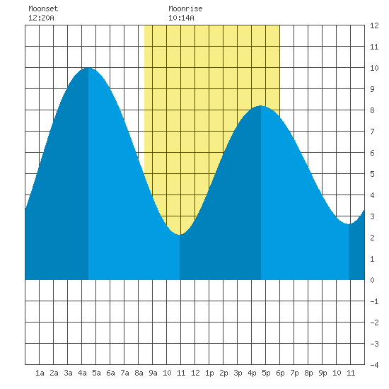 Agnes Cove tide chart for Wednesday, February 17, 2021