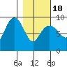 Agnes Cove tide chart for Thursday, February 18, 2021