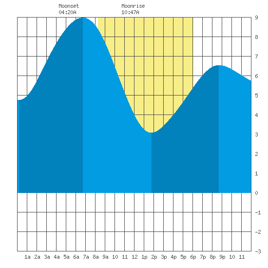 Agnes Cove tide chart for Saturday, February 20, 2021