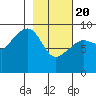 Agnes Cove tide chart for Saturday, February 20, 2021