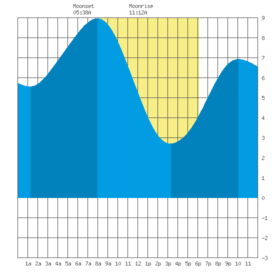 Agnes Cove tide chart for Sunday, February 21, 2021