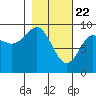 Agnes Cove tide chart for Monday, February 22, 2021