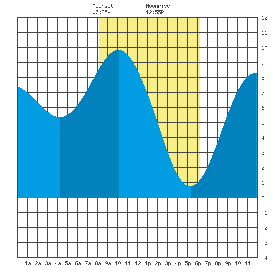 Agnes Cove tide chart for Tuesday, February 23, 2021