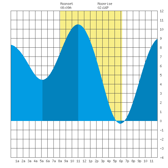 Agnes Cove tide chart for Wednesday, February 24, 2021