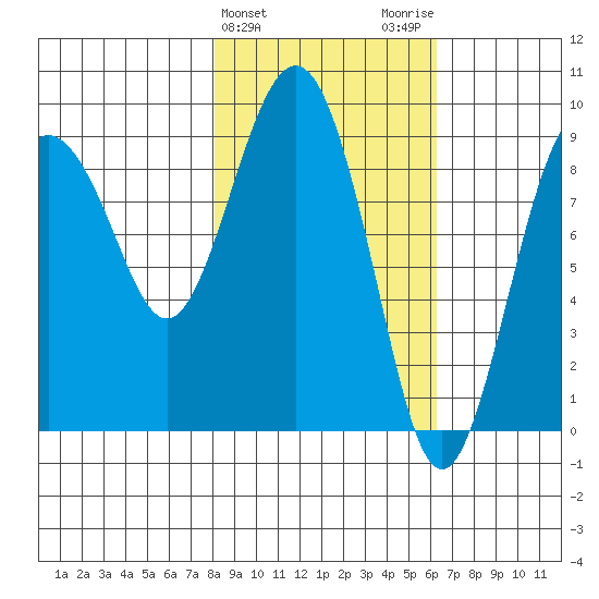 Agnes Cove tide chart for Thursday, February 25, 2021