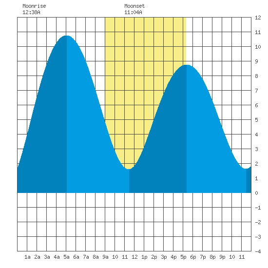 Agnes Cove tide chart for Wednesday, February 3, 2021