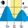 Agnes Cove tide chart for Thursday, February 4, 2021