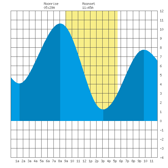 Agnes Cove tide chart for Saturday, February 6, 2021